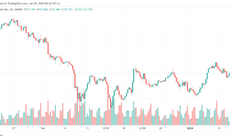 تحليل اليورو ين EUR/JPY - 9/1/2024