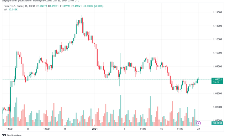 تحليل اليورو دولار EUR/USD -22/1/2024