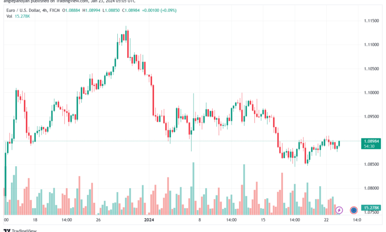 تحليل اليورو دولار EUR/USD -23/1/2024