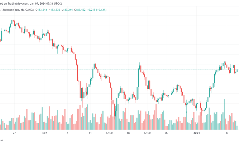 تحليل الباوند ين 9/1/2024 GBP/JPY