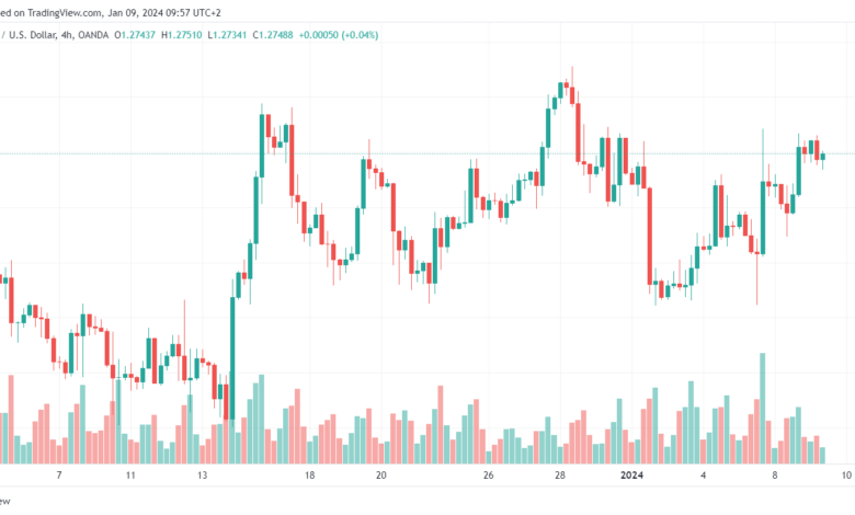 تحليل الباوند دولار GBP/USD - 9/1/2024