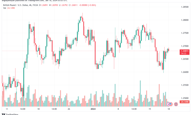 تحليل الباوند دولار GBP/USD - 18/1/2024