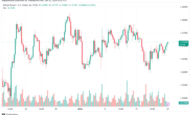 تحليل الباوند دولار GBP/USD - 22/1/2024