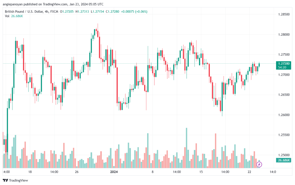 تحليل الباوند دولار GBP/USD - 23/1/2024