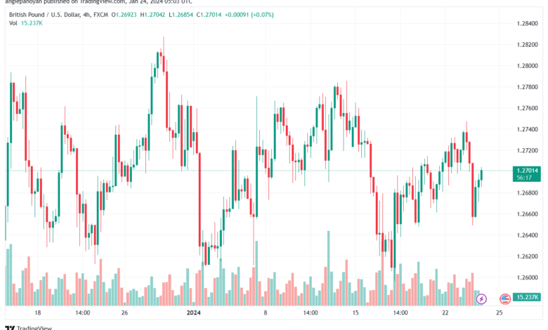 تحليل الباوند دولار GBP/USD - 24/1/2024