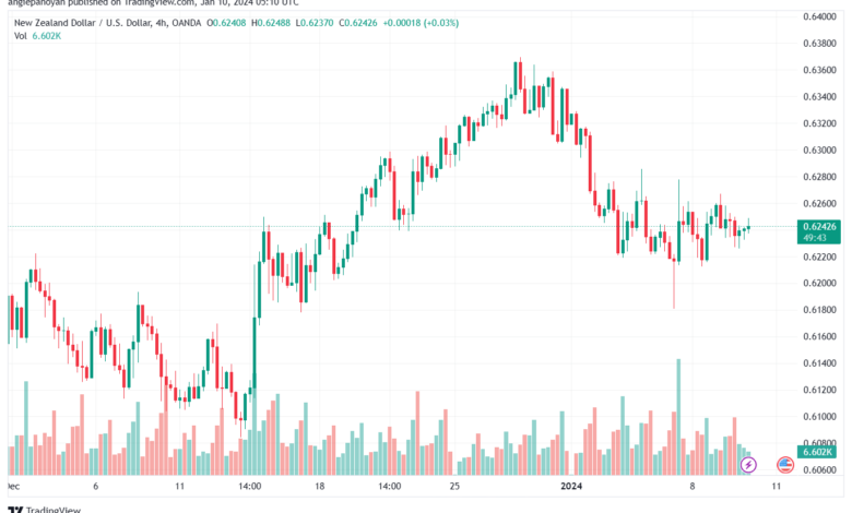 NZDUSD_2024-01-10_07-10-15-min