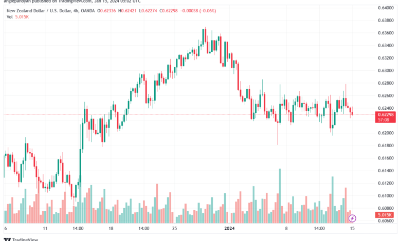 NZDUSD_2024-01-15_07-02-51-min