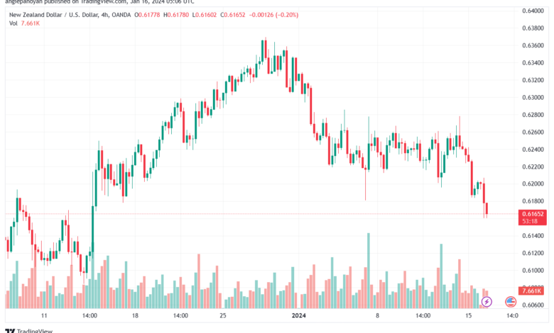 NZDUSD_2024-01-16_07-06-39-min