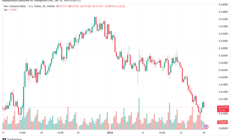 تحليل الدولار النيوزلندي NZD/USD - 18/1/2024