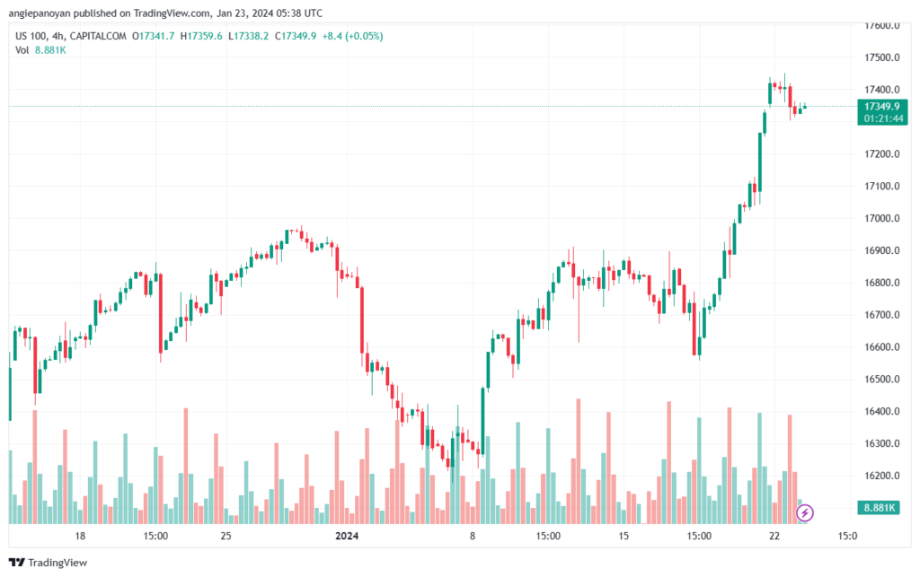 تحليل مؤشر ناسداك الفني US100 NASDAQ - 23/1/2024