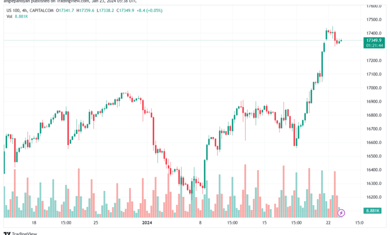 تحليل مؤشر ناسداك الفني US100 NASDAQ - 23/1/2024