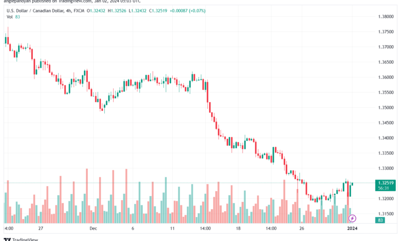 USDCAD_2024-01-02_07-03-28-min