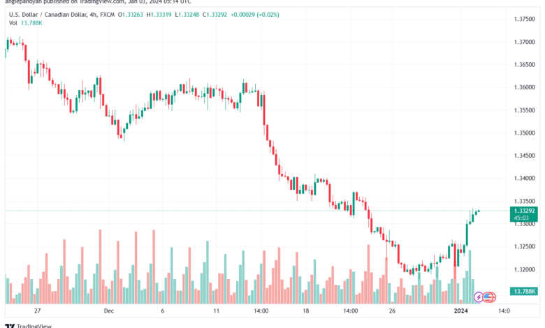 USDCAD_2024-01-03_07-14-55-min