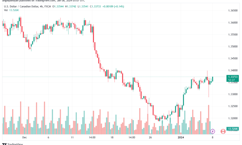 USDCAD_2024-01-08_07-07-33-min