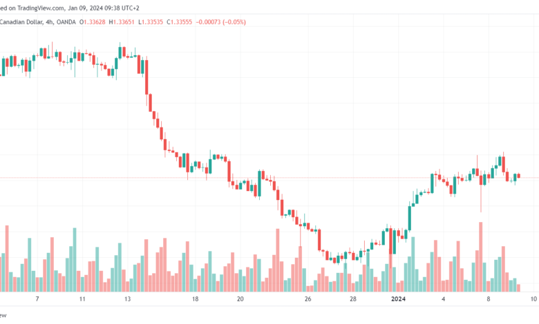 تحليل الدولار الكندي - USD/CAD 9/1/2024