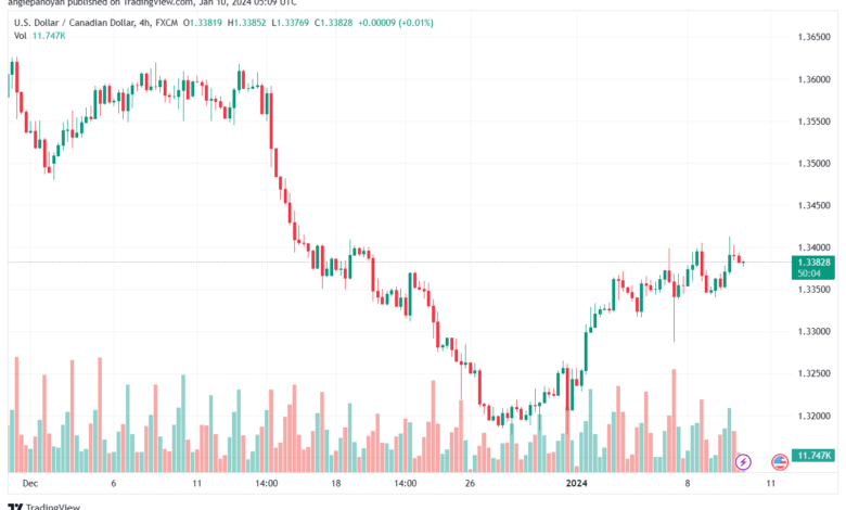 USDCAD_2024-01-10_07-09-55-min