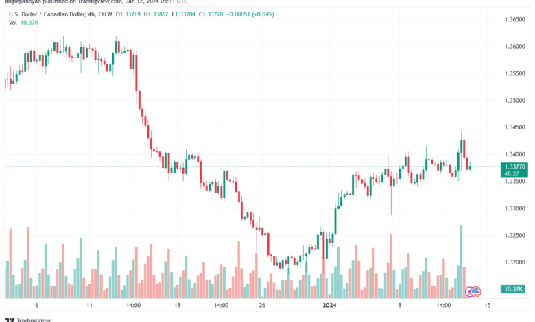 USDCAD_2024-01-12_07-11-30-min