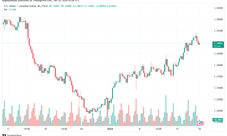 تحليل الدولار الكندي - USD/CAD 18/1/2024