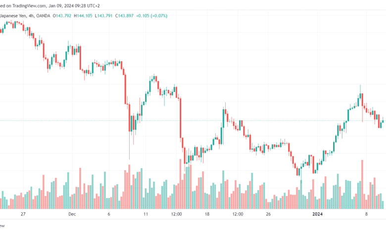 تحليل الدولار ين USD/JPY - 9/1/2024