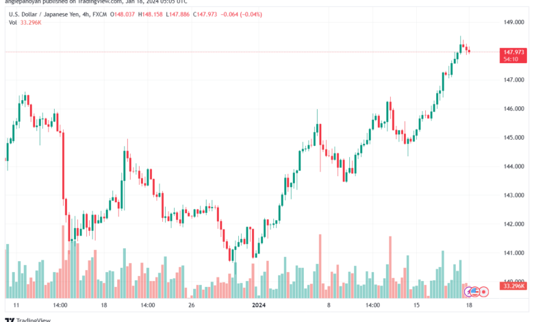 تحليل الدولار ين USD/JPY - 18/1/2024