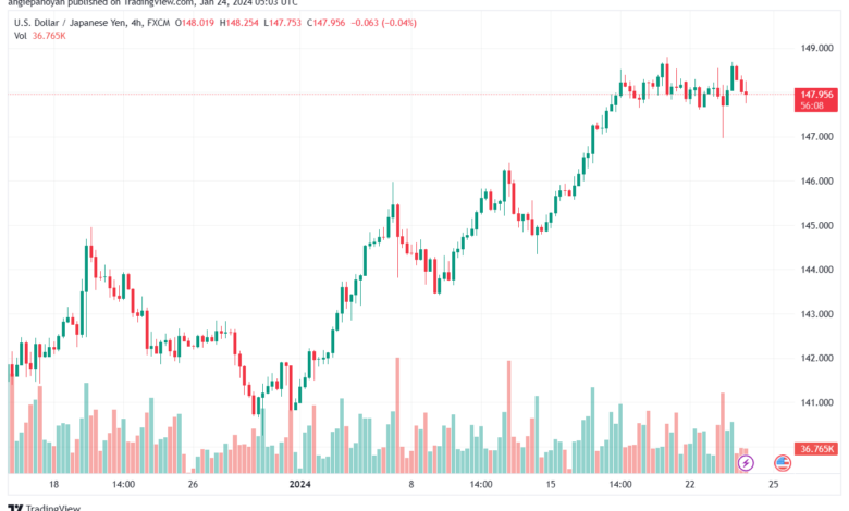 تحليل الدولار ين USD/JPY - 24/1/2024