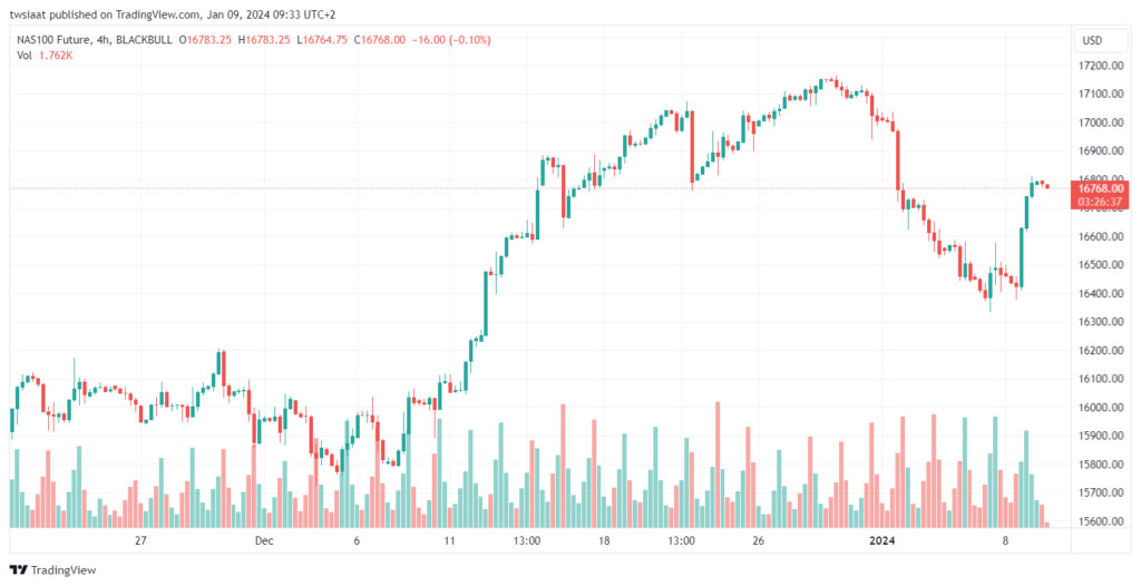 تحليل مؤشر ناسداك الفني US100 NASDAQ - 9/1/2024