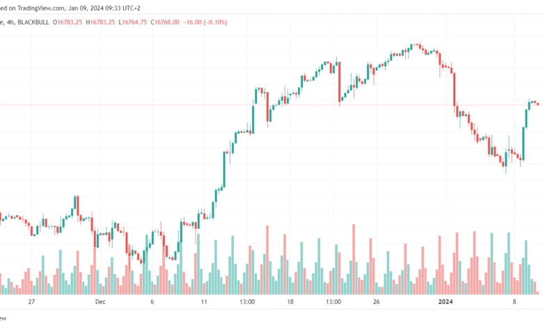 تحليل مؤشر ناسداك الفني US100 NASDAQ - 9/1/2024