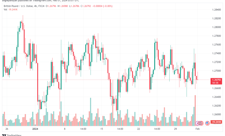 تحليل الباوند دولار GBPUSD - 122024