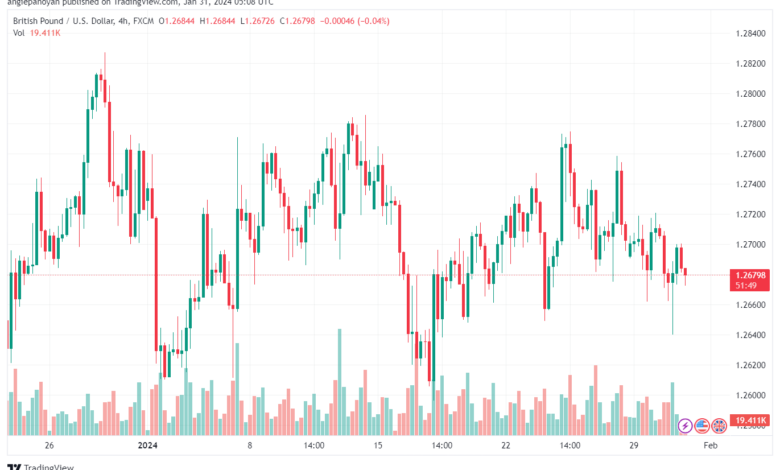 تحليل الباوند دولار GBPUSD - 3112024