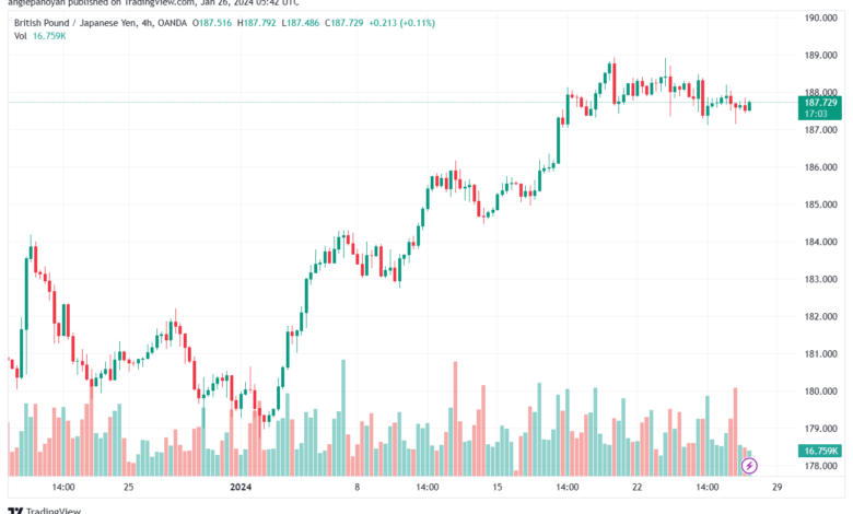 تحليل الباوند ين 2612024 GBPJPY