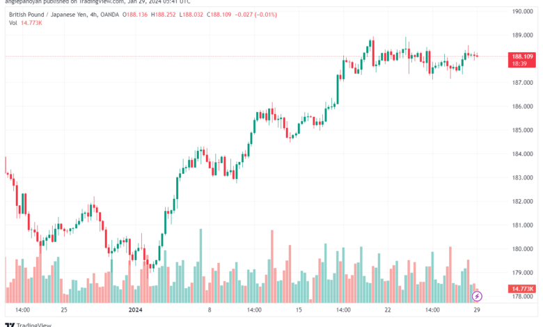 تحليل الباوند ين 2912024 GBPJPY