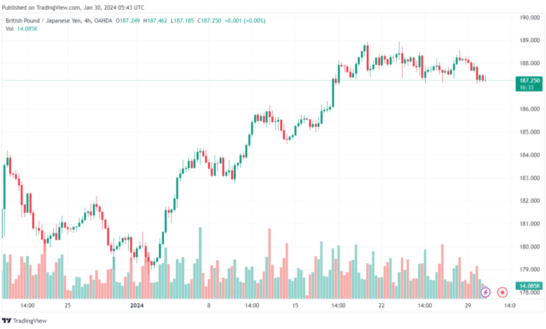 تحليل الباوند ين 3012024 GBPJPY