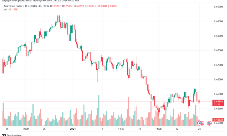 تحليل الدولار الأسترالي AUDUSD - 2512024