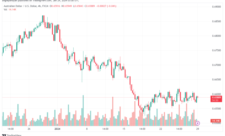 تحليل الدولار الأسترالي AUDUSD - 2912024