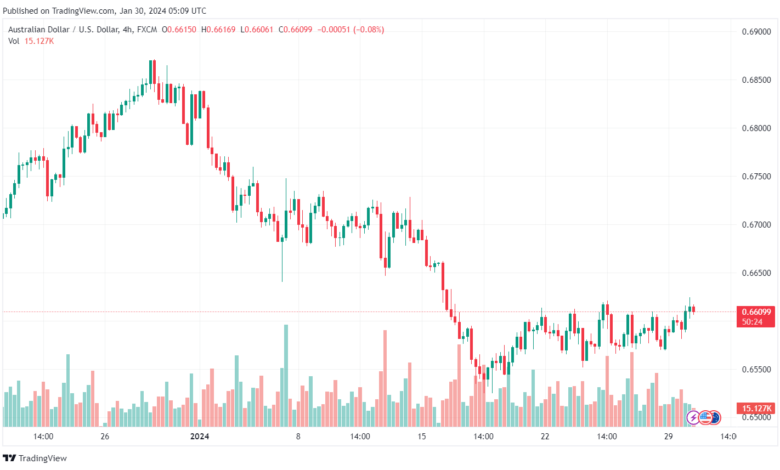 تحليل الدولار الأسترالي AUDUSD - 3012024