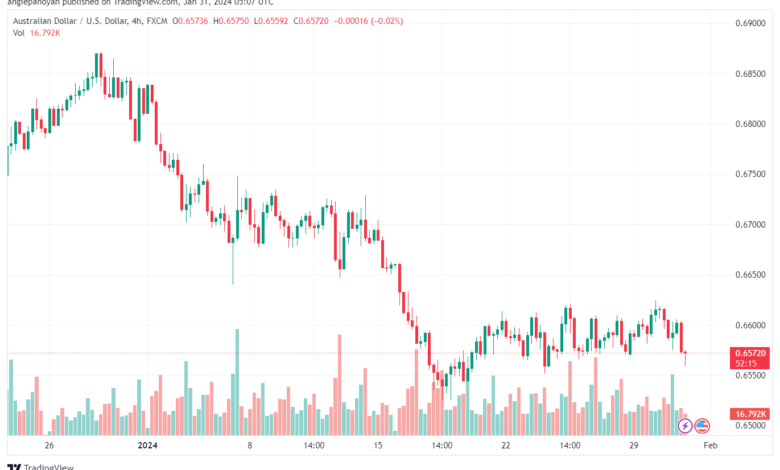 تحليل الدولار الأسترالي AUDUSD - 3112024