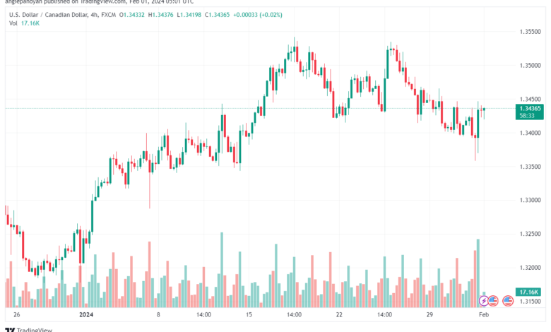 تحليل الدولار الكندي - USDCAD 122024