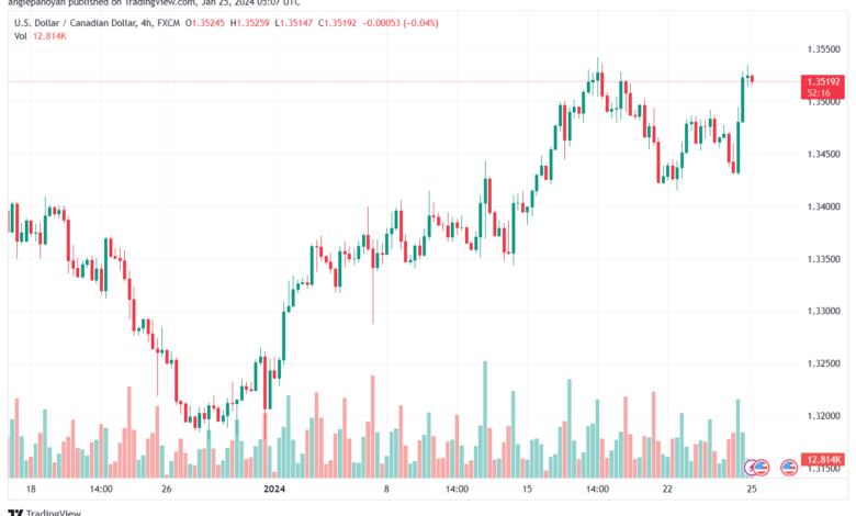 تحليل الدولار الكندي - USDCAD 2512024