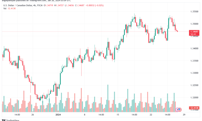 تحليل الدولار الكندي - USDCAD 2612024