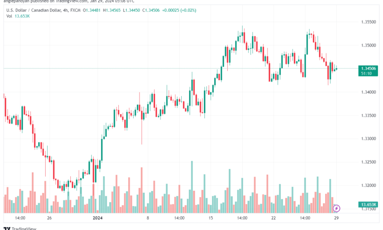 تحليل الدولار الكندي - USDCAD 2912024