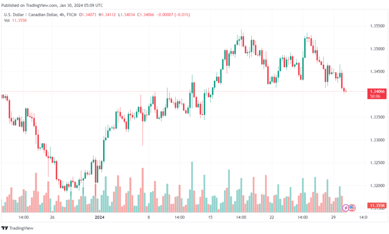 تحليل الدولار الكندي - USDCAD 3012024