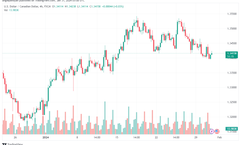 تحليل الدولار الكندي - USDCAD 3112024