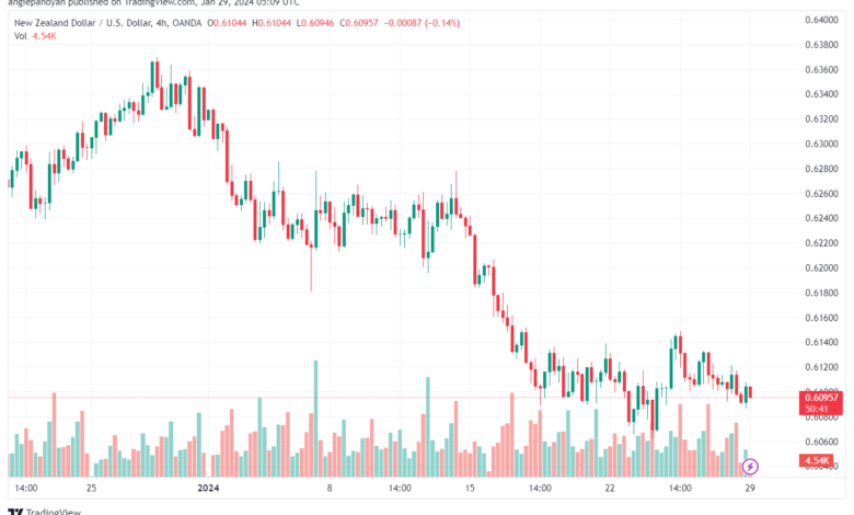 تحليل الدولار النيوزلندي NZDUSD - 2912024