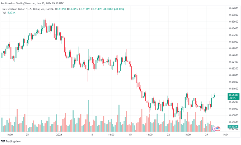 تحليل الدولار النيوزلندي NZDUSD - 3012024