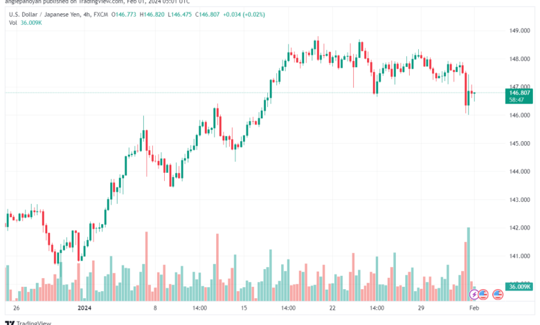 تحليل الدولار ين USDJPY - 122024