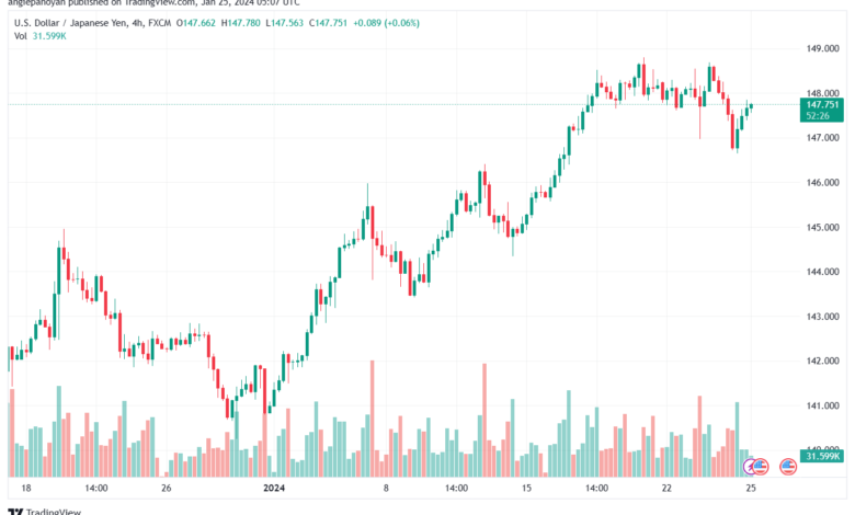 تحليل الدولار ين USDJPY - 2512024