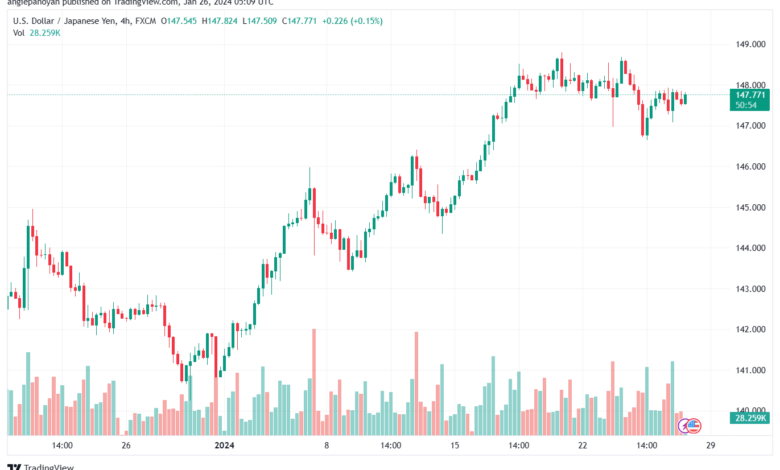 تحليل الدولار ين USDJPY - 2612024