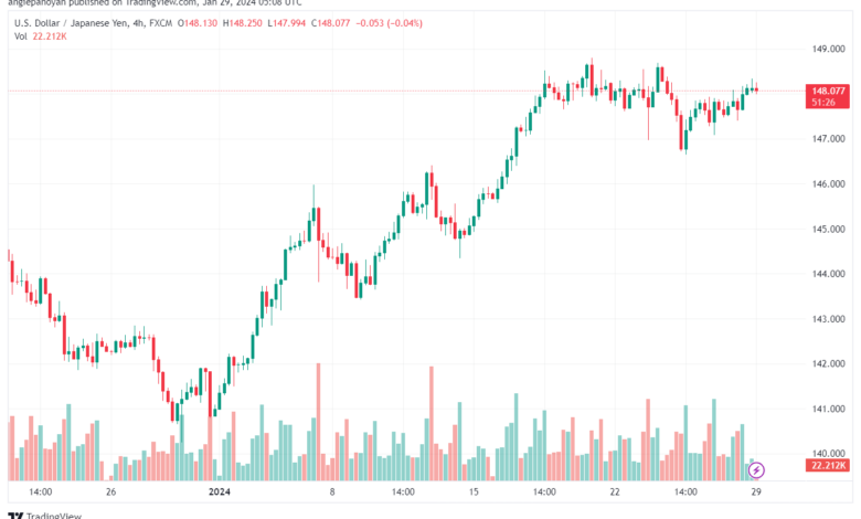 تحليل الدولار ين USDJPY - 2912024