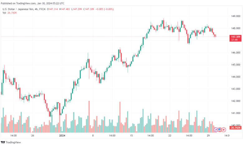 تحليل الدولار ين USDJPY - 3012024