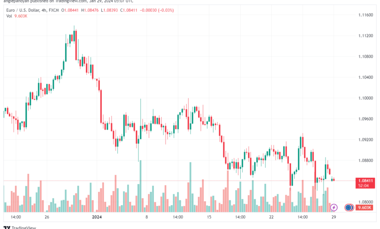 تحليل اليورو دولار EURUSD -2912024